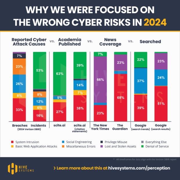 Study Widening Gap Between Cyber Attack Causes Public Perception