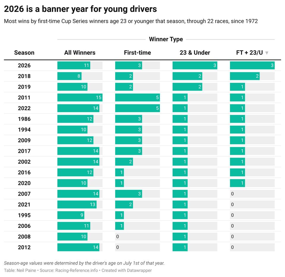 Heim leading historic young-driver class