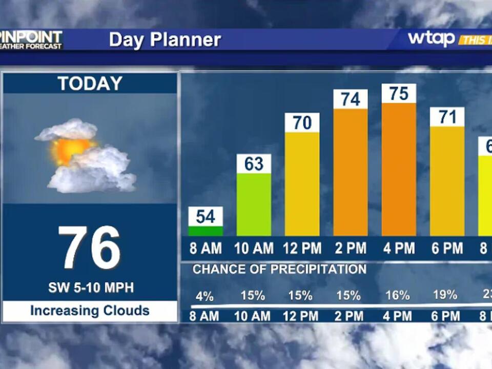 Another very warm day across the MidOhio Valley