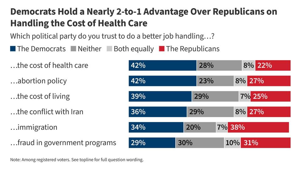 KFF Health Tracking Poll: Health Care Issues in the Lead-Up to the 2026 ...