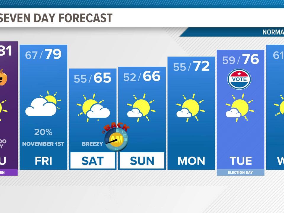 A warm, sunny and breezy Halloween before a slightly cooler weekend
