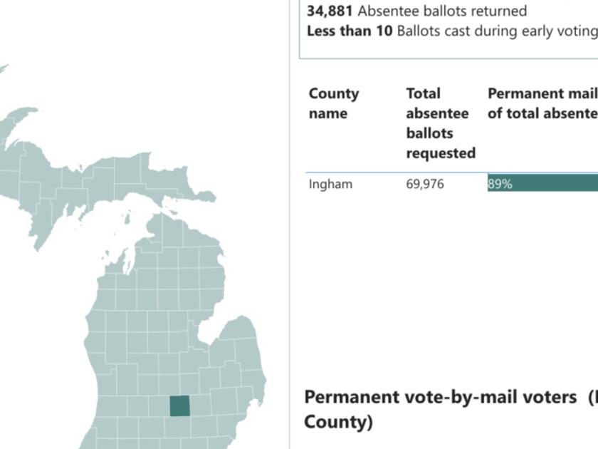 Benson launches dashboard with data on Michigan early and absentee voting