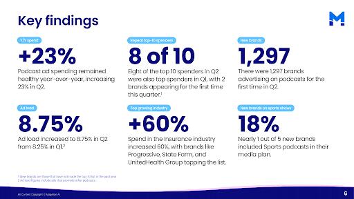 Magellan AI: Q2 Podcast advertising benchmark report