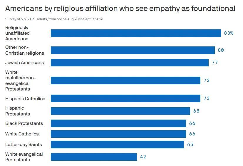 America’s Deep Religious Divide Over Empathy - NewsBreak