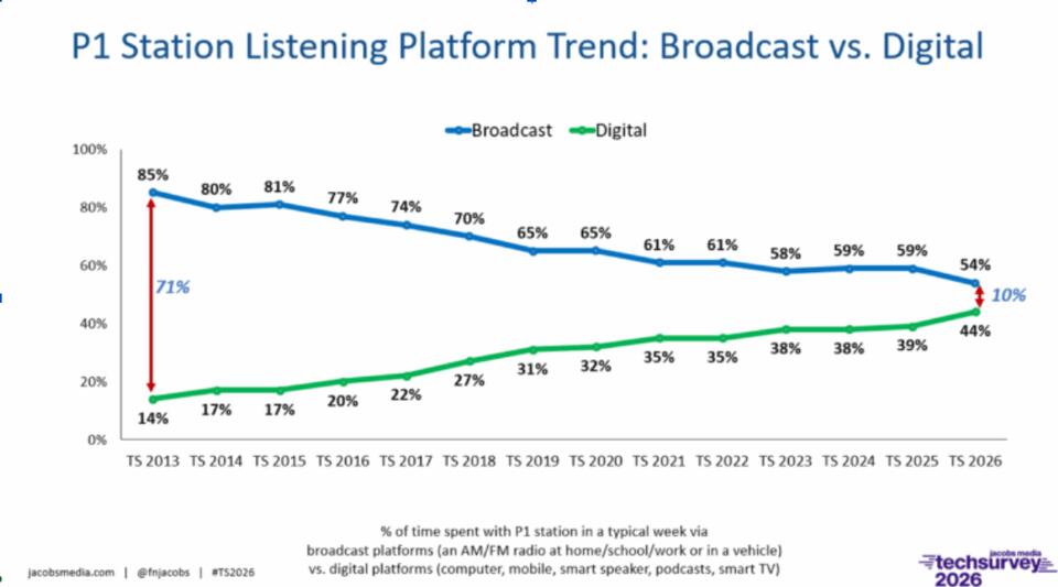 Radio listening shift: Broadcast to digital