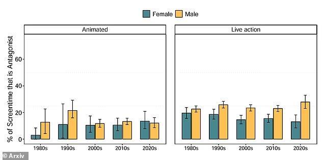 Woke scientists claim female monsters and magical creatures are 'underrepresented' in cartoons
