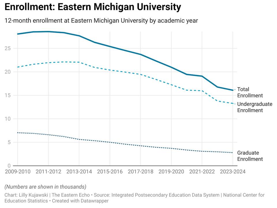 EMU responds as birth rates, high school graduate population drive ...