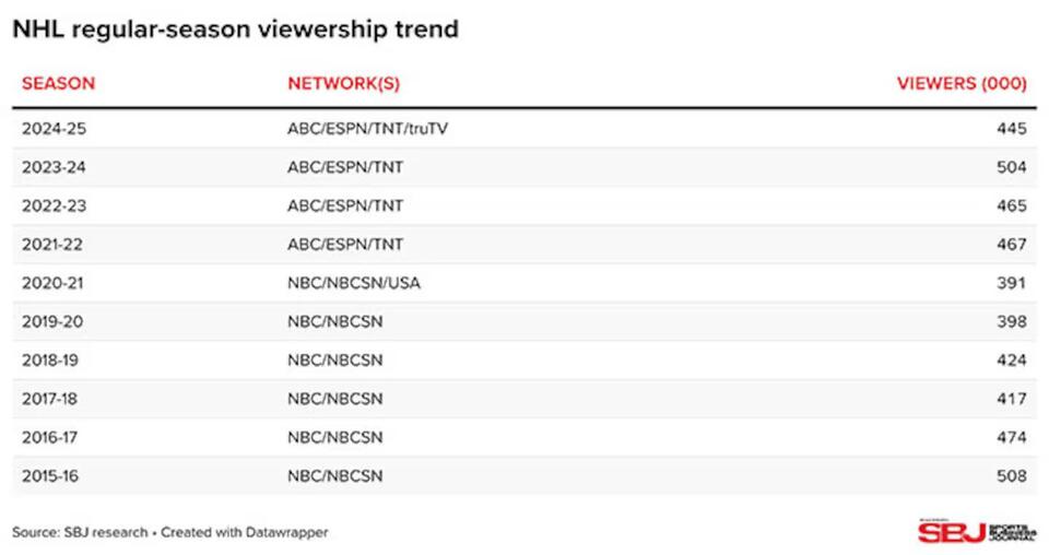 NHL regular-season viewership lowest yet for TNT, ESPN under current ...