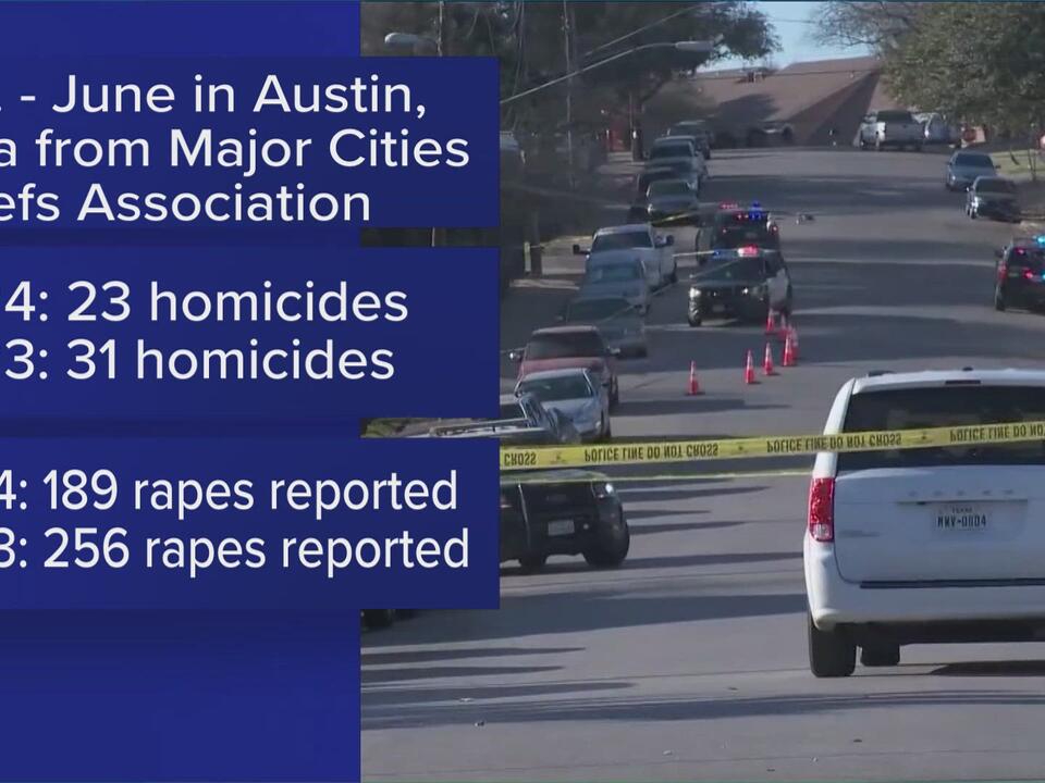 Violent crime dropped across the U.S., including in Austin, according ...