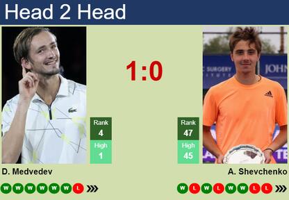 PREDICTION PREVIEW H2H Medvedev Sonego Monfils and Khachanov