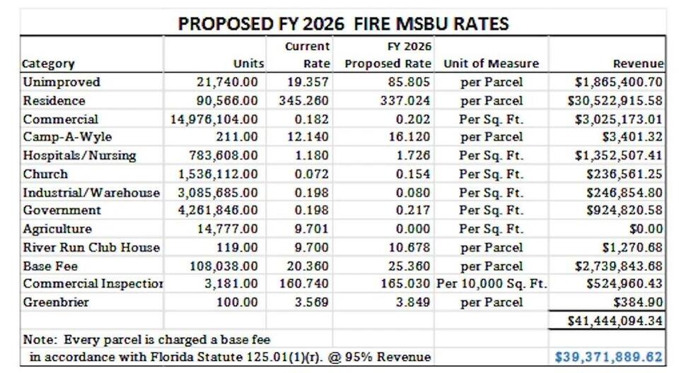 Fire fees to increase 5.75% - NewsBreak