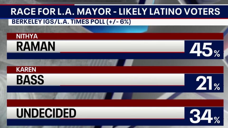 Nithya Raman leads Karen Bass among Latino voters as LA mayoral race ...