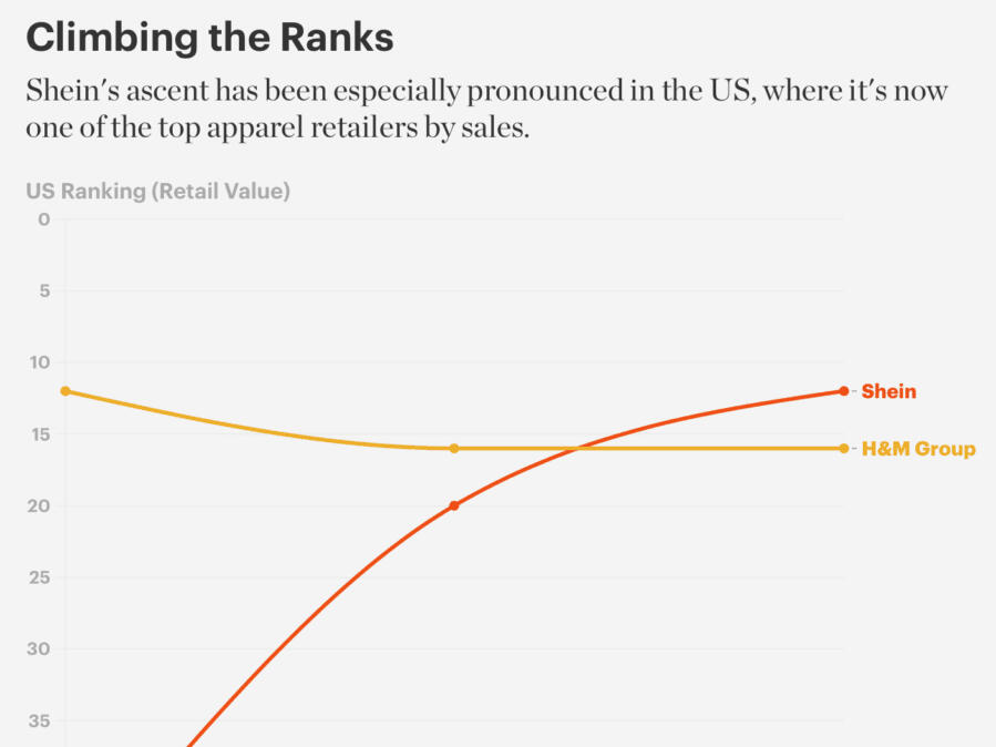 Shein Valuation to Possibly Surpass 100 Billion The Report