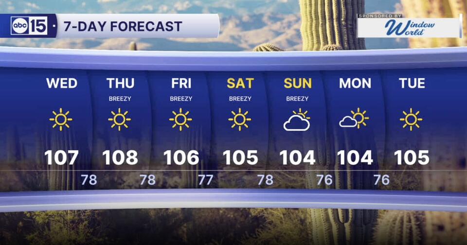MOST ACCURATE FORECAST: Temperatures set to soar above 105 degrees in the Valley