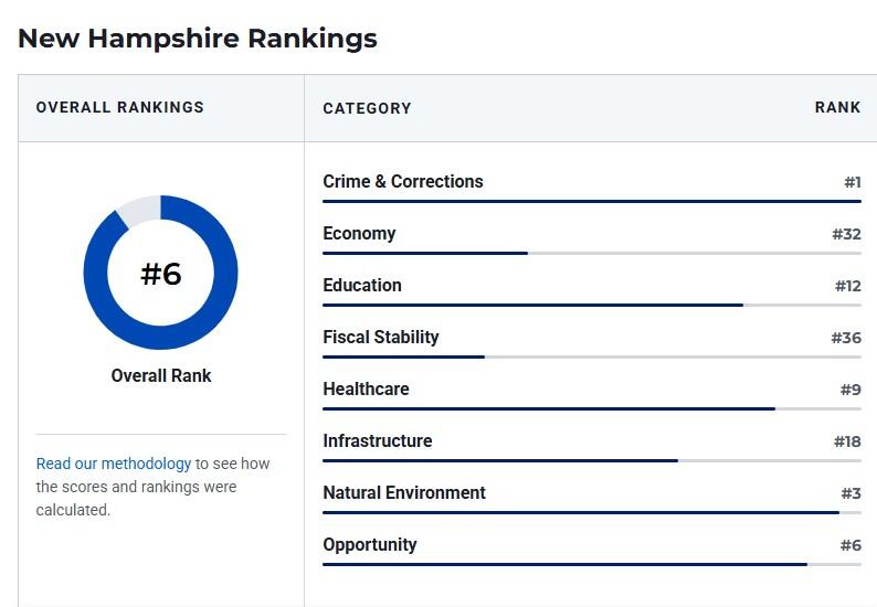 National Ranking of States Puts New Hampshire in the Top Ten