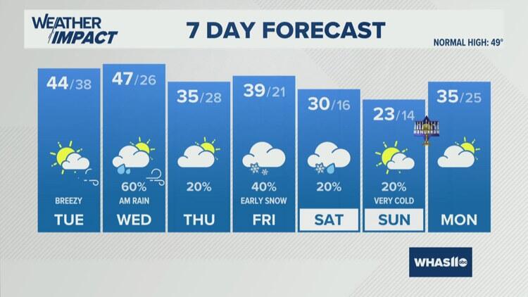 Windy Sunshine Ahead for Today | Dec. 9, 2025 #WHAS11 GMK 6 a.m ...