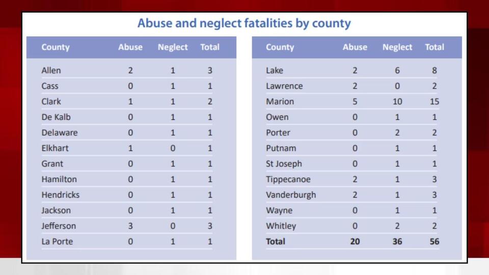 56 Indiana children died from abuse or neglect in 2023, new report shows