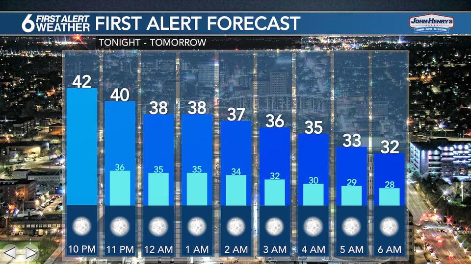 Jade’s First Alert Forecast - Light freeze potential Sunday morning ...