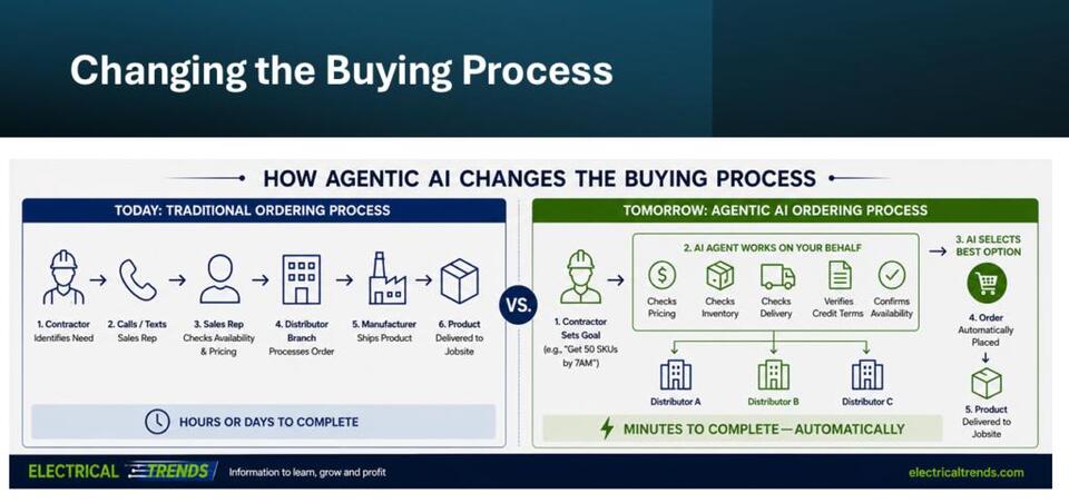 How Agentic AI Could Change How Contractors Buy Electrical Products