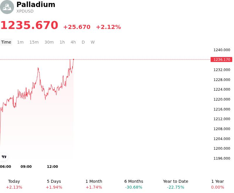 Palladium (XPDUSD) Is up 2.12% on Jul 9: Why It Happened
