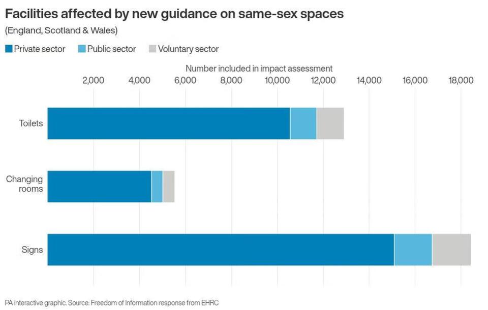 Single-sex spaces code comes in force more than year after Supreme Court ruling