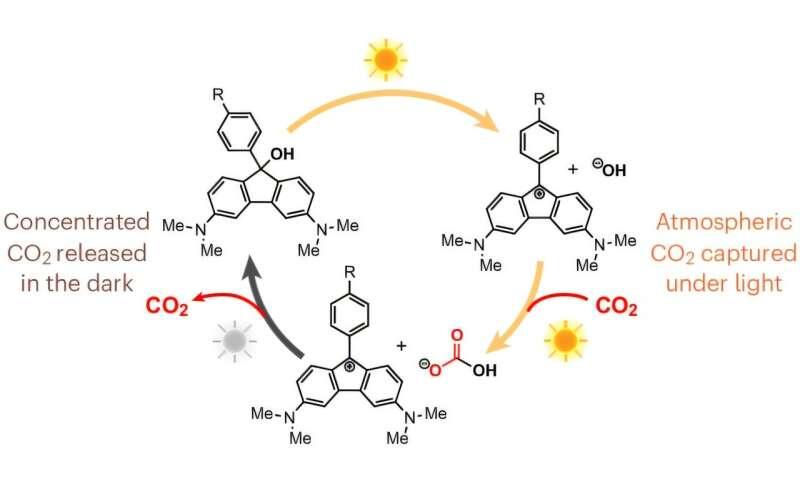 Seeking a carbon-capture breakthrough: Solar-activated molecules ...