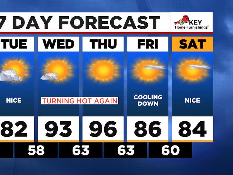 Brief cooldown on Labor Day before midweek heat returns