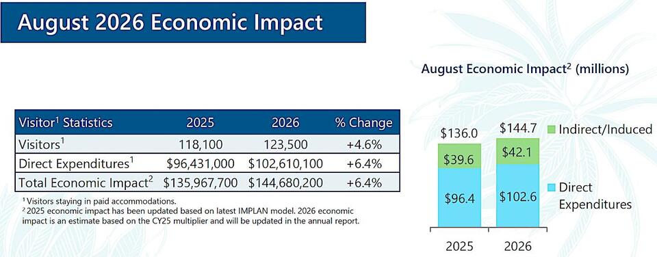 ‘Bed tax’ revenue exceeds $51 million with one month of data left to be revealed for 2026 fiscal year