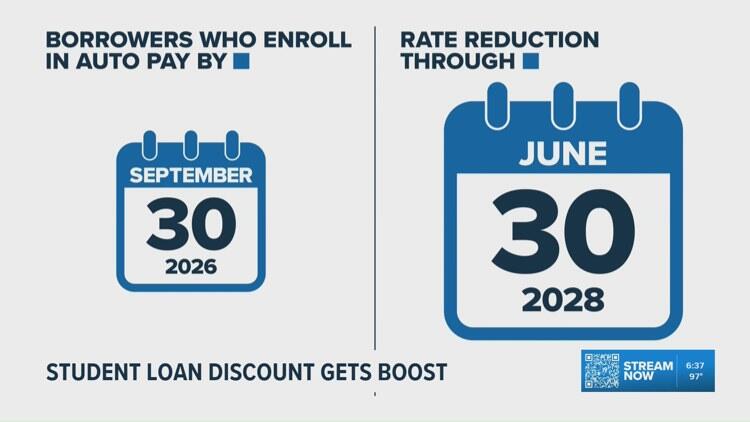 Education Department expands student loan auto-pay discount for borrowers