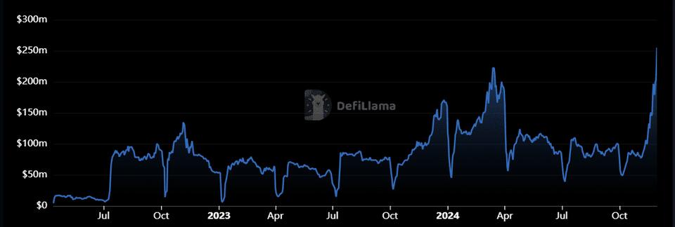 Folks Finance Hits Record $255M TVL, Boosted by Algorand Ecosystem ...