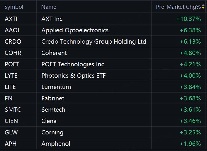Premarket Movers | Optical Communications, Cloud Computing ...