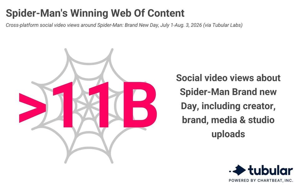 Tube Trends: Spider-Man's Swinging Social Success