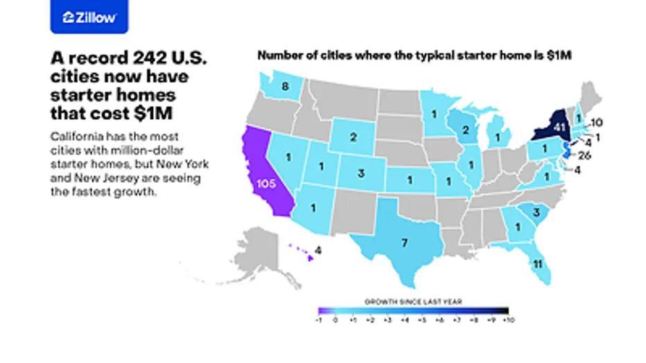 U.S. cities with $1M 'starter homes' hit record high. California tops the list