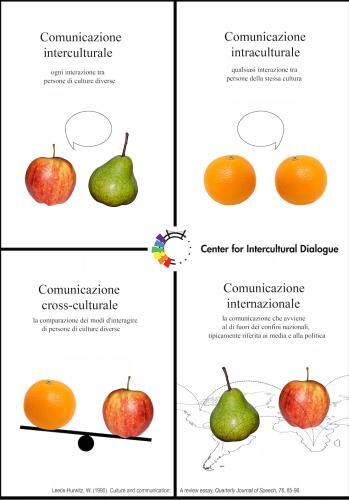 CID Poster 4: Types of Cultural Communication Translated into Italian ...