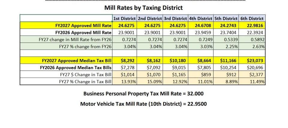 Norwalk Officially Sets FY2027 Mill Rates - NewsBreak