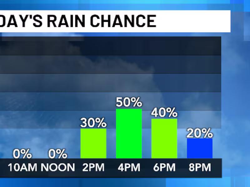 Dangerous Heat And Rain Today