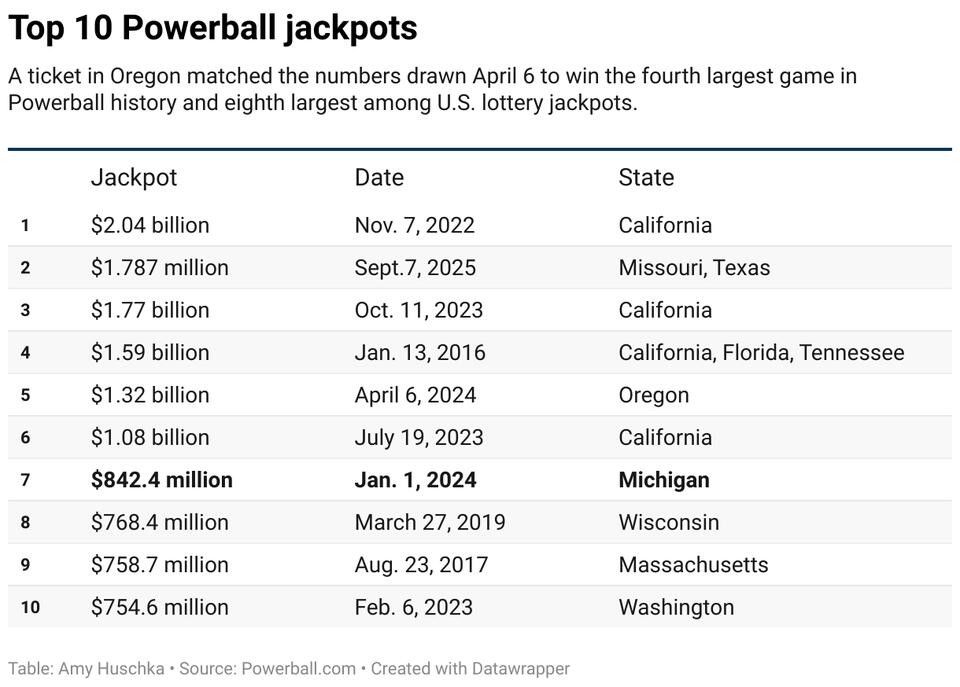 Did anyone win Saturday's Powerball jackpot. See numbers, prizes ...