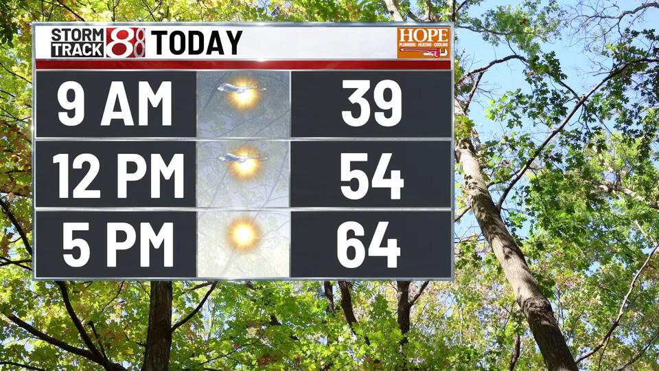 Frosty Sunday morning gives way to a long stretch of sunny fall weather