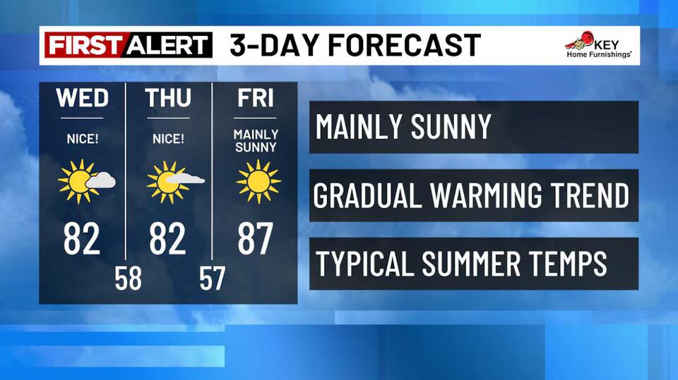 Warming up ahead of a weekend cooldown