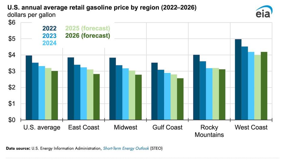 U.S. Retail Gasoline Prices to Decrease in 2025 & 2026 with Lower Crude ...