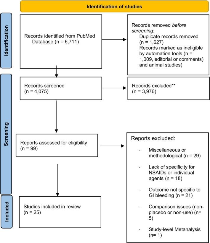 Nonsteroidal Anti‐Inflammatory Drugs and Risk of Gastrointestinal ...