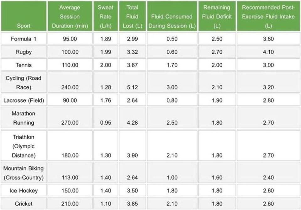 Which Sports Produce the Most Sweat? What the Data Says