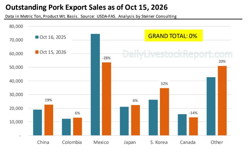Daily Livestock Report: Pork Exports Look Strong on Paper, but the ...