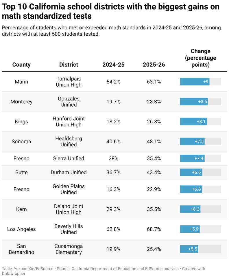Only 1 in 5 California districts had a majority of students meeting ...