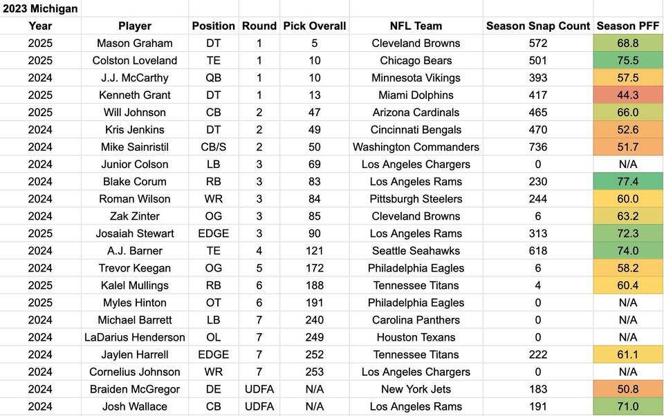 Seasonal PFF grades for 2023 Michigan in the NFL - NewsBreak