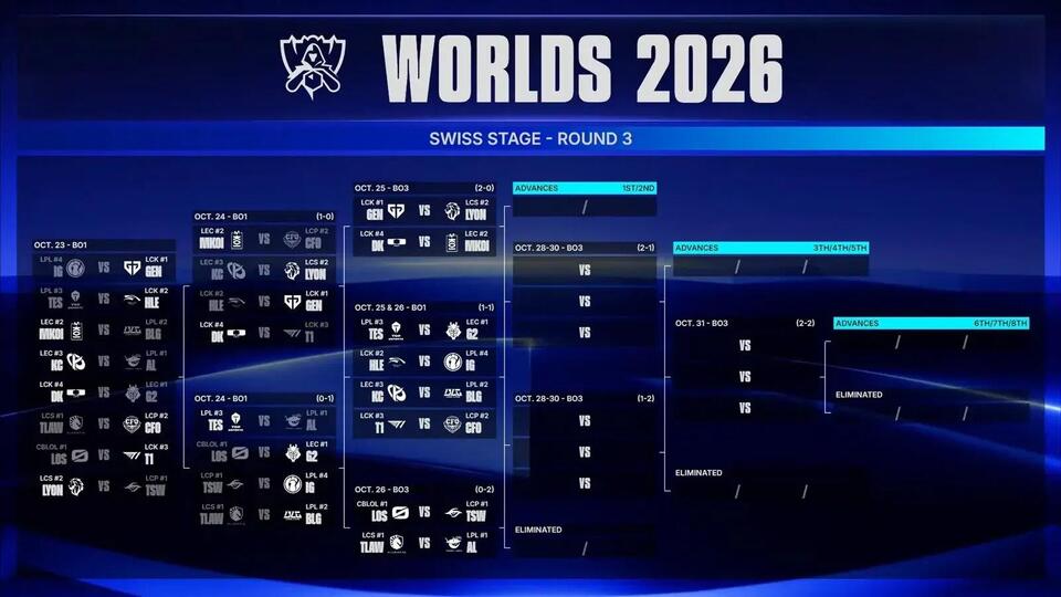 Worlds 2026 Swiss Stage Round 2 Review: Stability Returns on the ...