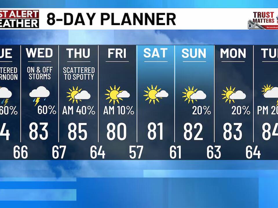 Scattered storms return for Tuesday as an unsettled pattern continues
