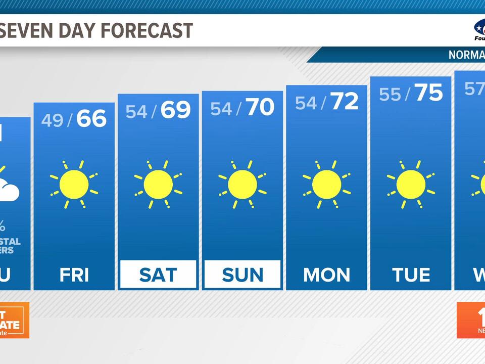 Coastal showers early, but skies mostly sunny Thursday