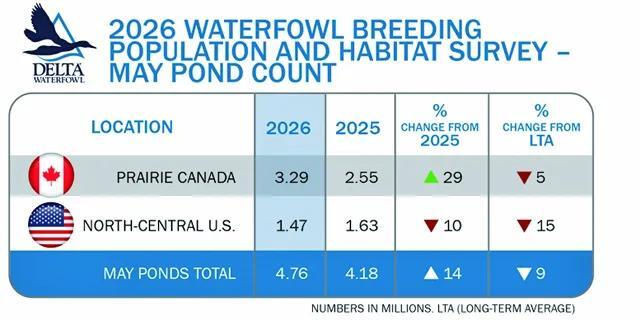 U.S. Fish & Wildlife Service survey tells tale about how table’s set for ’26-’27