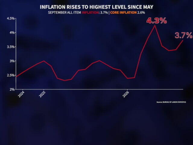 September inflation rises, driven by gas and diesel prices